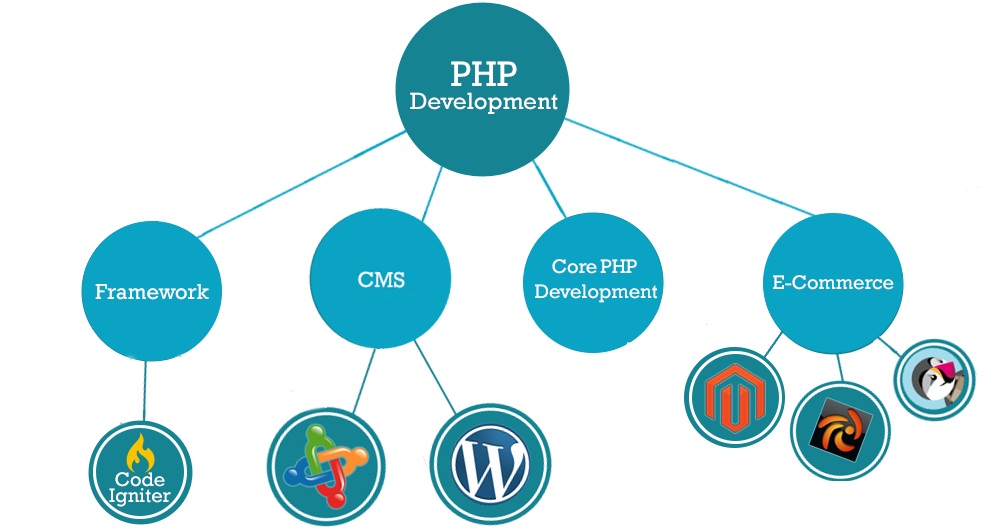 PHP Development For Interactive