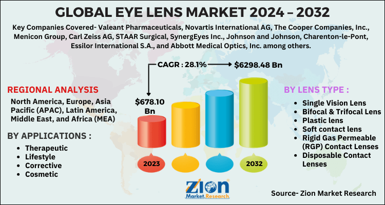 eye-lens-market