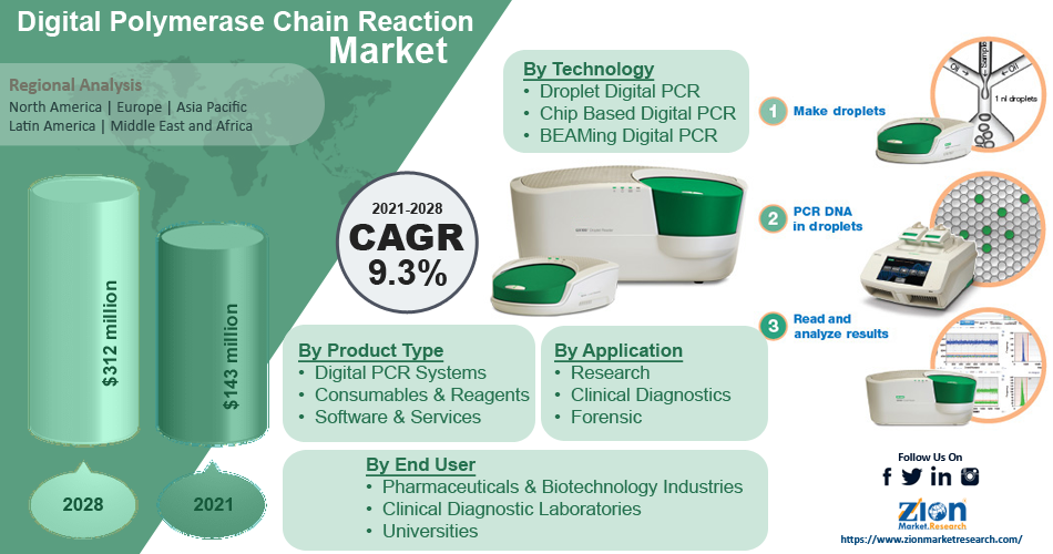 Digital Polymerase Chain Reaction