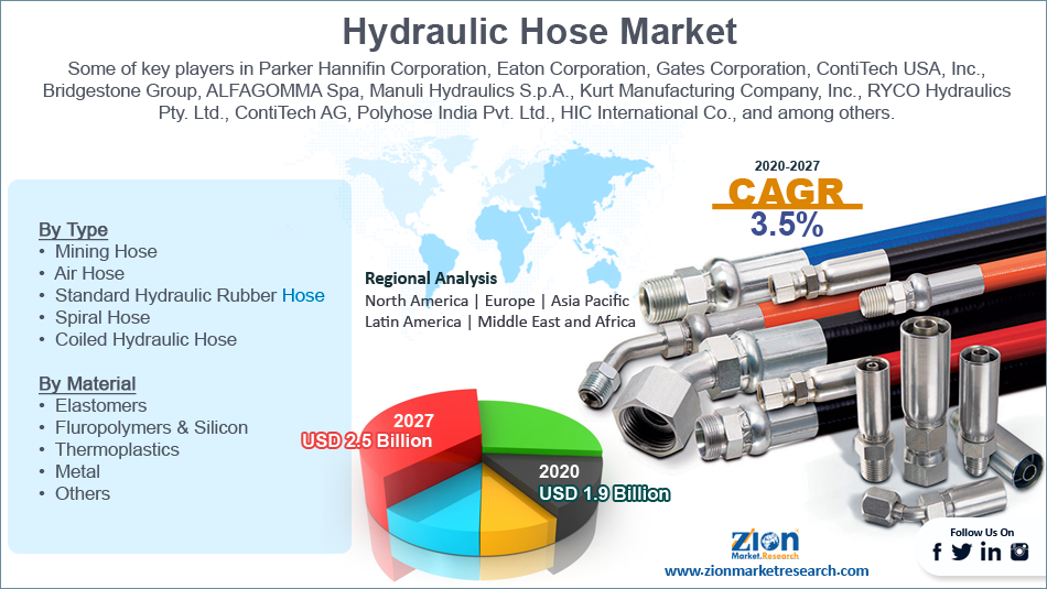 global-hydraulic-hose-market