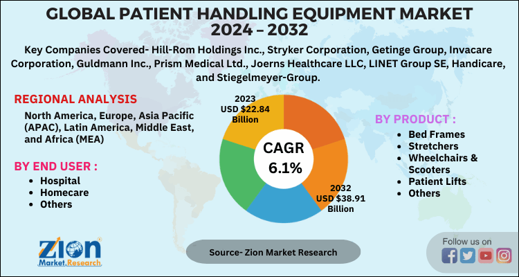 patients-handling-equipment-market